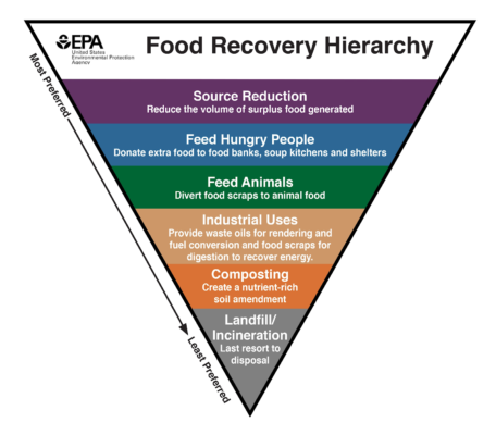 FDA Food Recovery Hierarchy